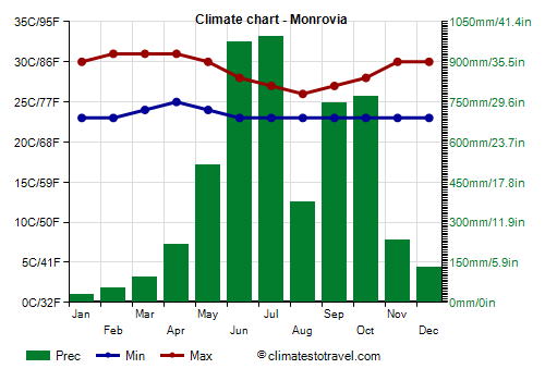 Climate chart - Monrovia
