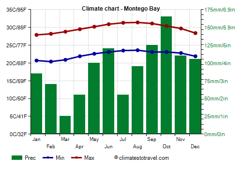Climate chart - Montego Bay