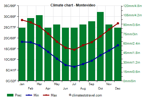 Climate chart - Montevideo (Uruguay)