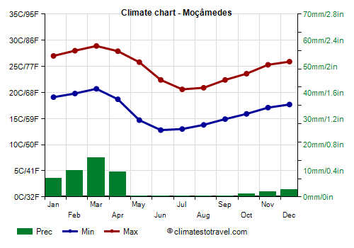 Climate chart - Moçâmedes