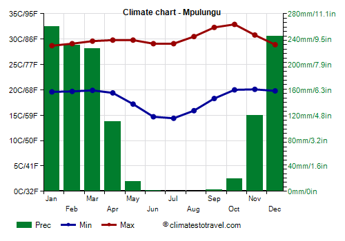 Climate chart - Mpulungu