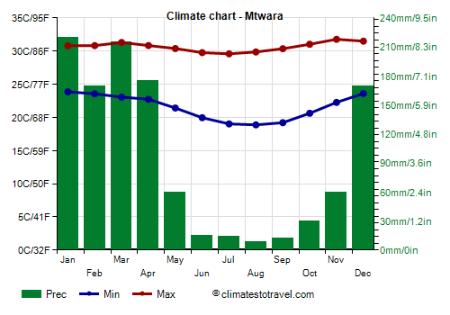 Climate chart - Mtwara (Tanzania)