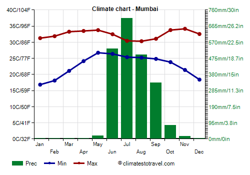 Climate chart - Mumbai (Maharashtra)