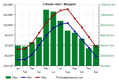 Climate chart - Murgash