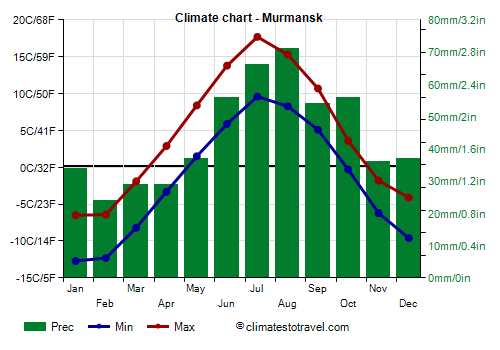Climate chart - Murmansk