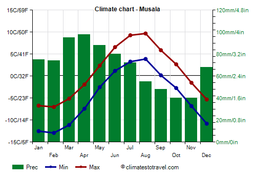Climate chart - Musala