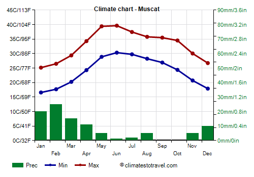 Climate chart - Muscat