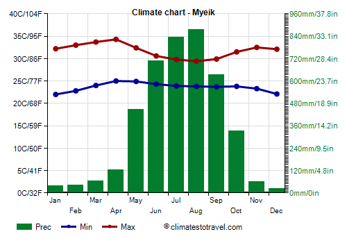 Climate chart - Myeik