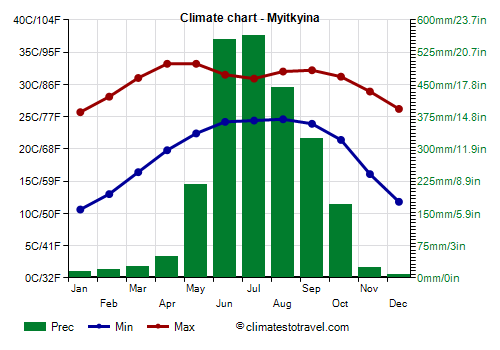 Climate chart - Myitkyina