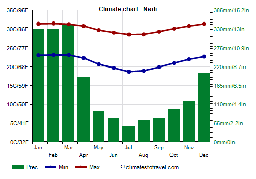 Climate chart - Nadi