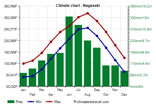 Climate chart - Nagasaki (Japan)