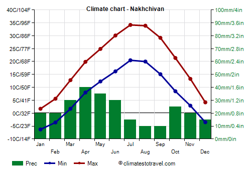 Climate chart - Nakhchivan