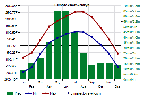 Climate chart - Naryn