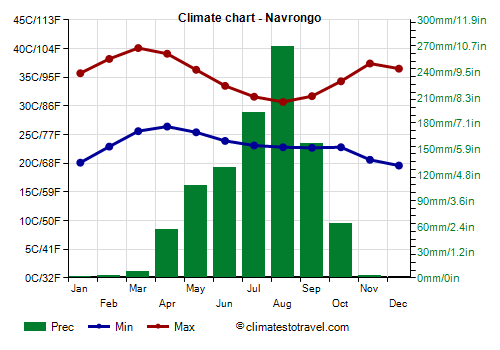 Climate chart - Navrongo