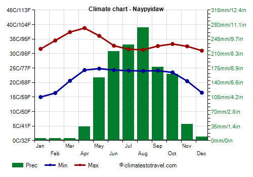 Climate chart - Naypyidaw