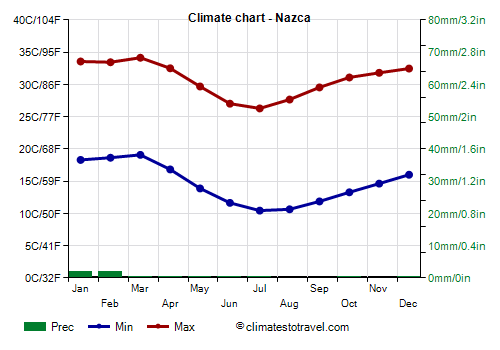 Climate chart - Nazca