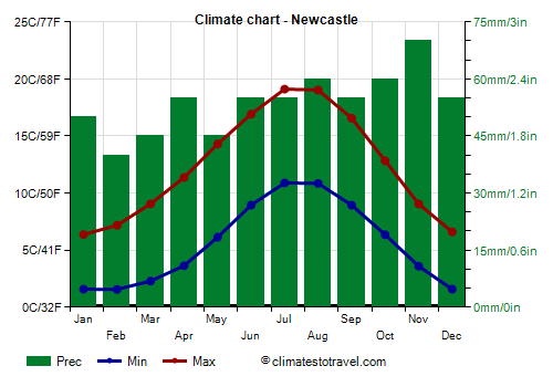 Climate chart - Newcastle (England)