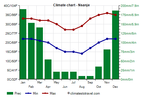 Climate chart - Nsanje