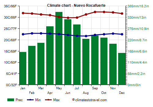 Climate chart - Nuevo Rocafuerte