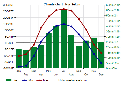 Climate chart - Nur Sultan