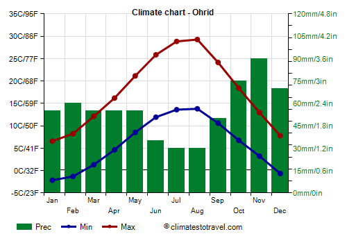 Climate chart - Ohrid