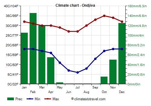 Climate chart - Ondjiva
