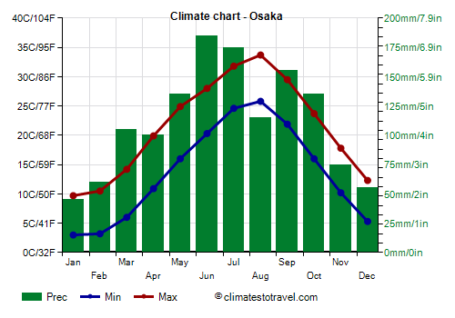Climate chart - Osaka (Japan)
