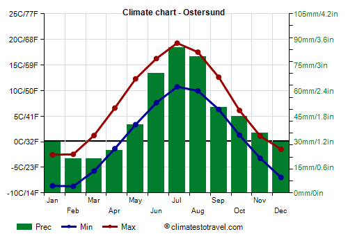 Climate chart - Ostersund (Sweden)
