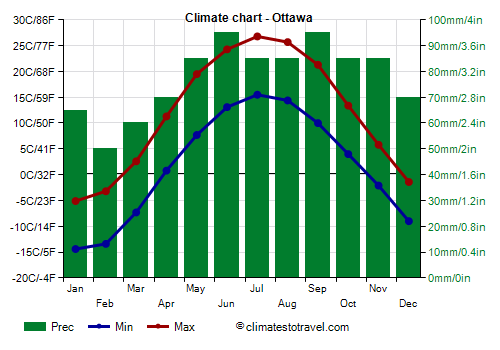 Climate chart - Ottawa (Canada)