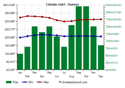 Climate chart - Ouesso