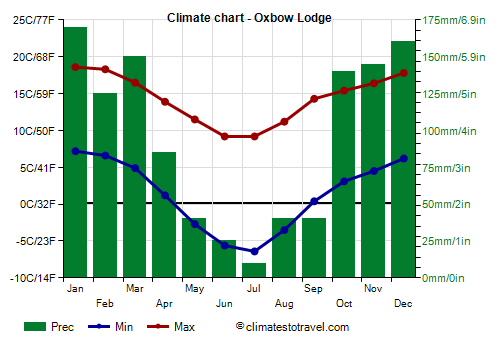 Climate chart - Oxbow Lodge