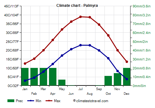 Climate chart - Palmyra