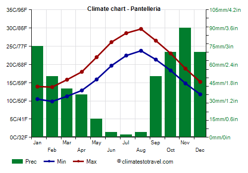 Climate chart - Pantelleria (Sicily)