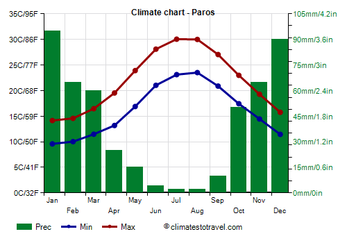 Climate chart - Paros (Greece)