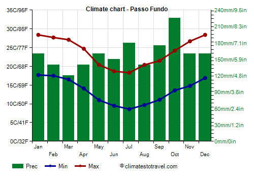 Climate chart - Passo Fundo (Rio Grande do Sul)