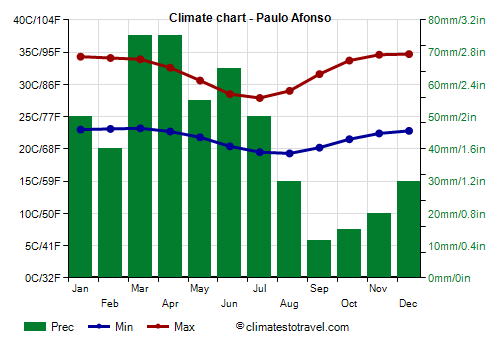 Climate chart - Paulo Afonso (Bahia)
