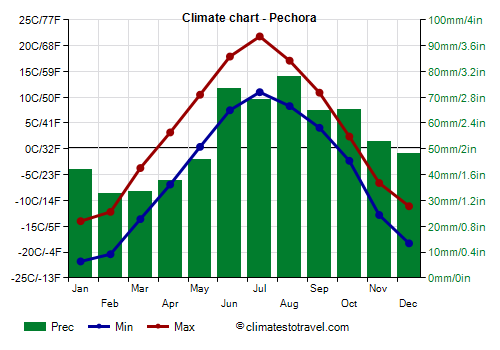 Climate chart - Pechora