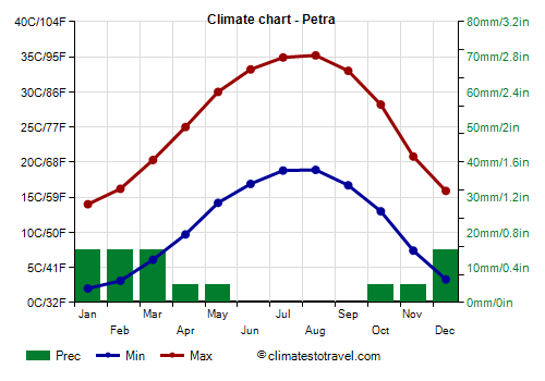 Climate chart - Petra