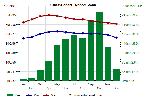 Climate chart - Phnom Penh