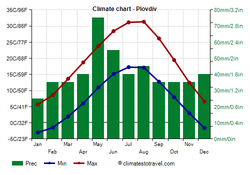 Climate chart - Plovdiv (Bulgaria)
