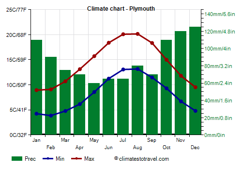 Climate chart - Plymouth (England)