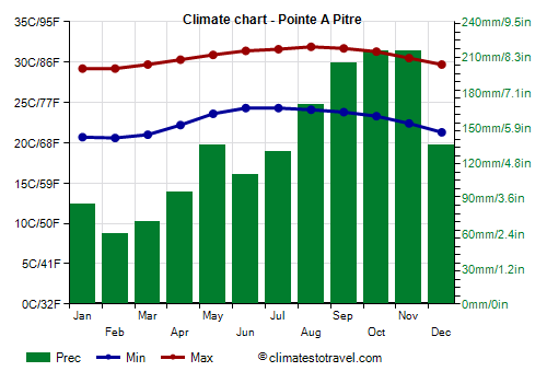 Climate chart - Pointe-à-Pitre
