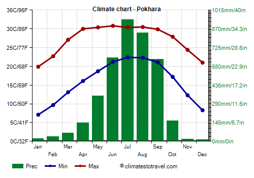 Climate chart - Pokhara