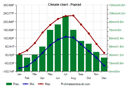 Climate chart - Poprad (Slovakia)