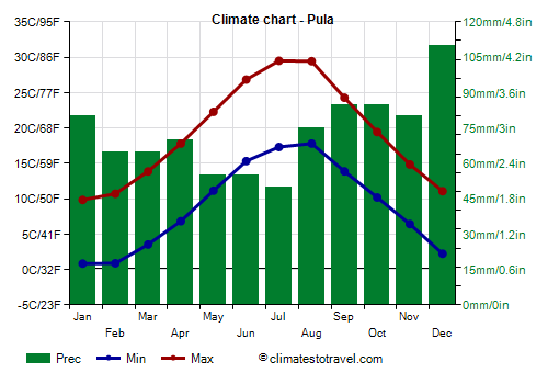 Climate chart - Pula