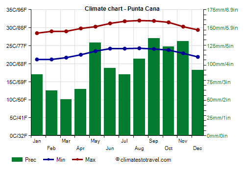 Climate chart - Punta Cana