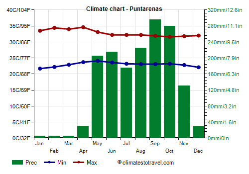 Climate chart - Puntarenas