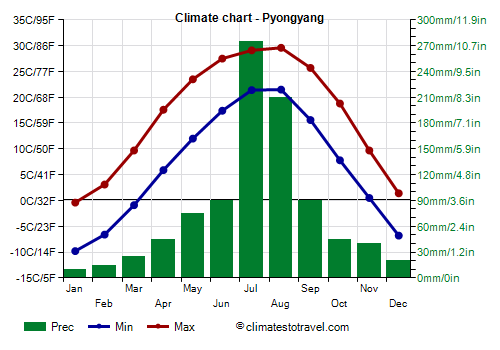 Climate chart - Pyongyang