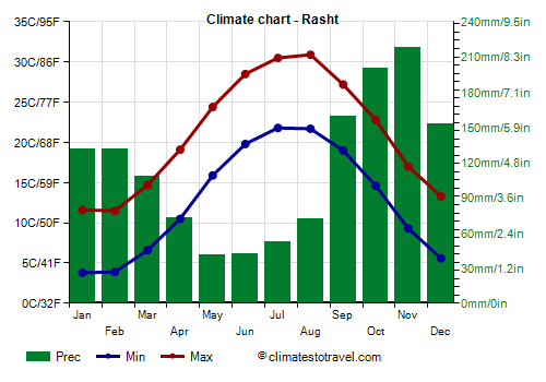 Climate chart - Rasht