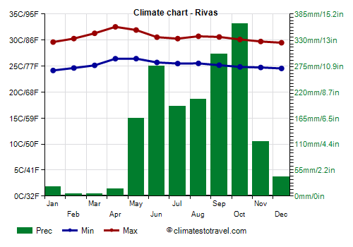 Climate chart - Rivas